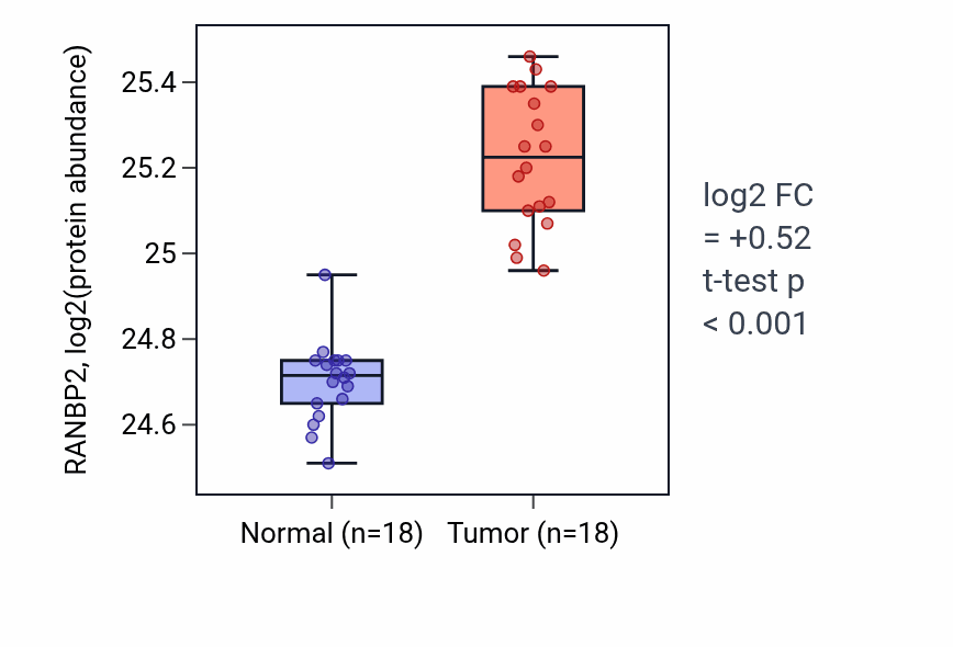 Tumor-vs-normal mass-spec protein box plot for RANBP2 in COAD.