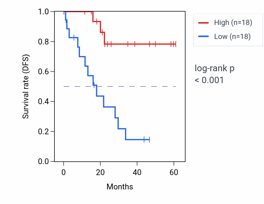 Kaplan&ndash;Meier survival curve for RANBP2 mass-spec protein-high vs -low samples in LSCC.