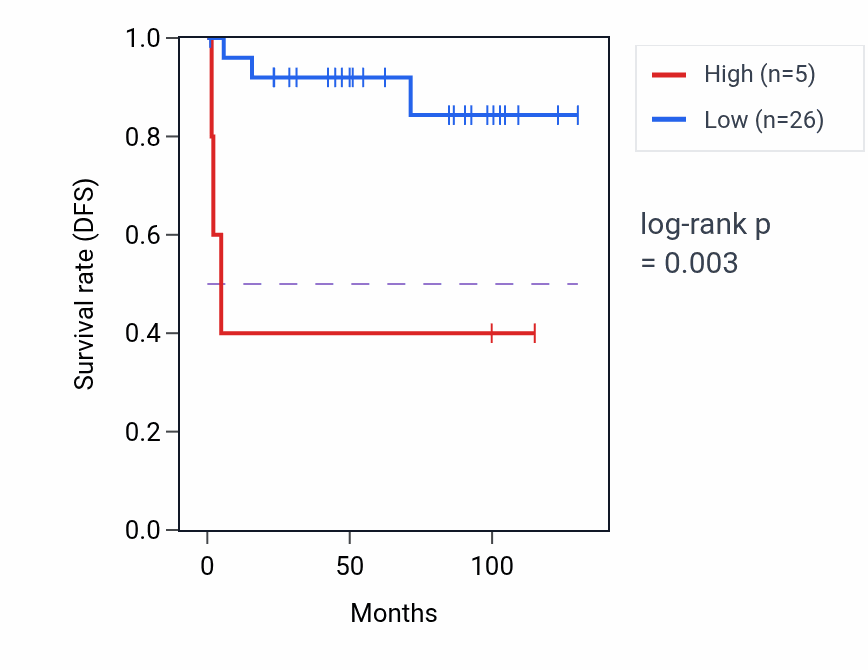 Kaplan&ndash;Meier survival curve for RANBP20P RNA expression in KICH: high vs low expression groups.