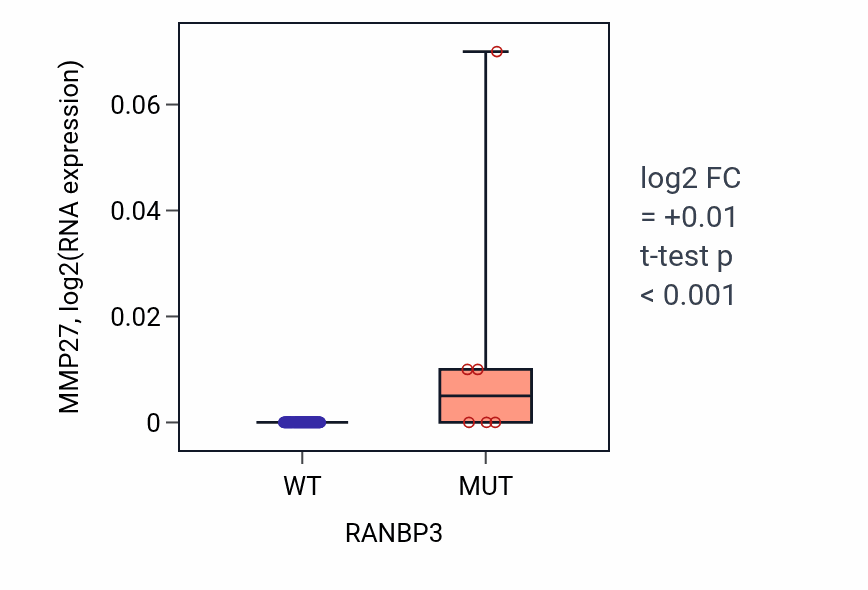 Box plot of MMP27 in RANBP3-low vs RANBP3-high samples in BLOOD_Leukemia.