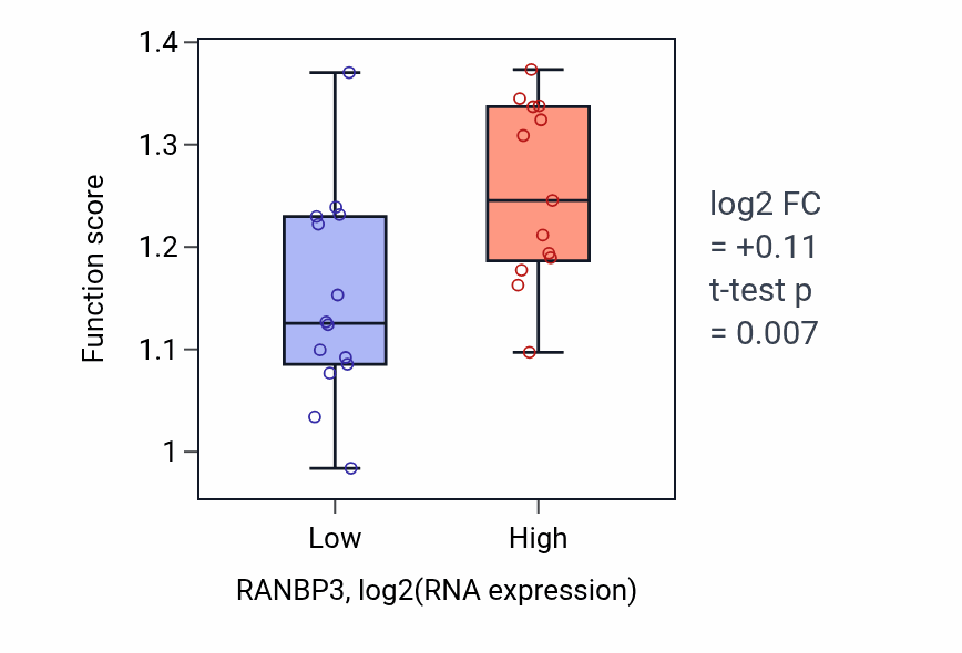 Box plot of Negative regulation of protein localization to chromatin in RANBP3-low vs RANBP3-high samples in LUNG_NSCLC_LUSC.