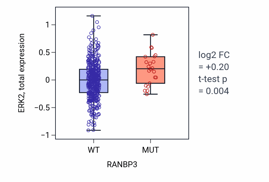 Box plot of ERK2 in RANBP3-low vs RANBP3-high samples in UCEC.