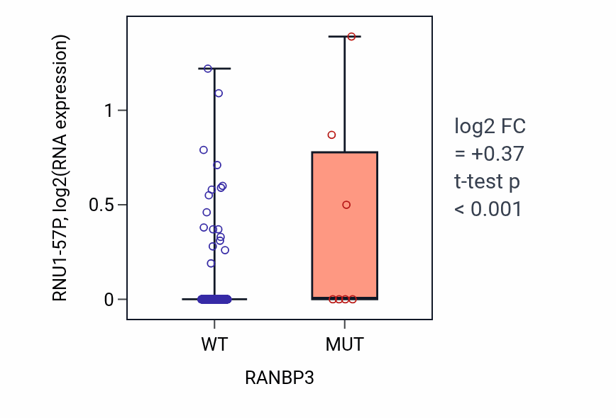 Box plot of RNU1-57P in RANBP3-low vs RANBP3-high samples in STAD.