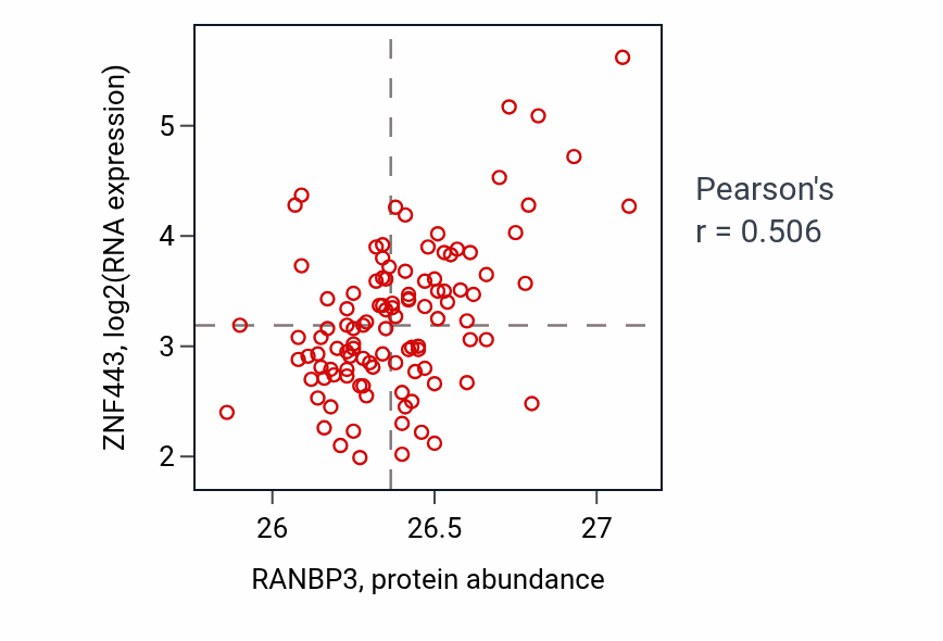 Per-sample scatter of RANBP3 vs ZNF443 in LSCC (Pearson r = 0.51).