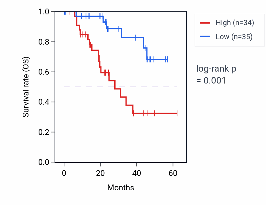 Kaplan&ndash;Meier survival curve for RANBP3 mass-spec protein-high vs -low samples in HNSC.