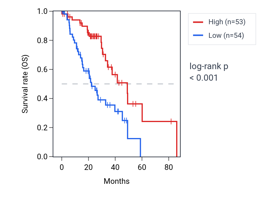 Kaplan&ndash;Meier survival curve for RANBP3L RNA expression in LUAD: high vs low expression groups.