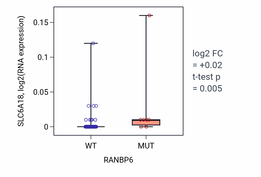 Box plot of SLC6A18 in RANBP6-low vs RANBP6-high samples in BLOOD_Lymphoma.
