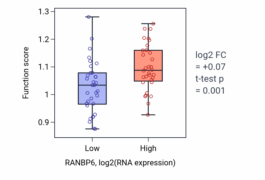 Box plot of Regulation of maintenance of sister chromatid cohesion in RANBP6-low vs RANBP6-high samples in SOFT_TISSUE.