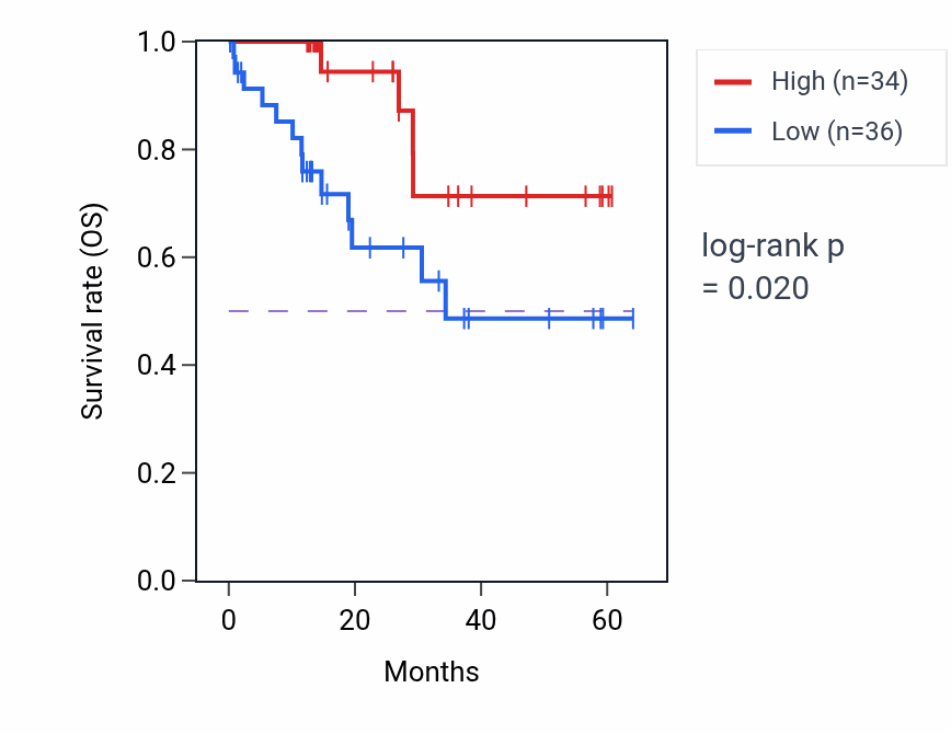 Kaplan&ndash;Meier survival curve for RANBP6 mass-spec protein-high vs -low samples in LUAD.