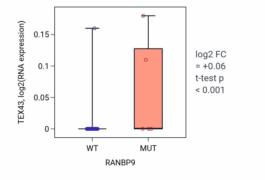 Box plot of TEX43 in RANBP9-low vs RANBP9-high samples in BLOOD_Lymphoma.