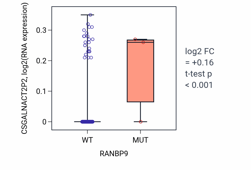 Box plot of CSGALNACT2P2 in RANBP9-low vs RANBP9-high samples in PRAD.