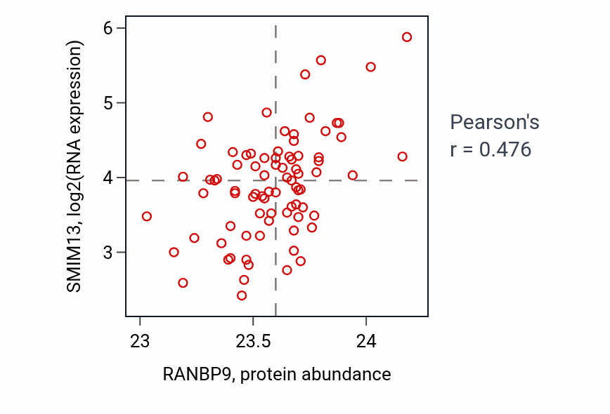 Per-sample scatter of RANBP9 vs SMIM13 in OV (Pearson r = 0.48).