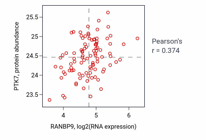 Per-sample scatter of RANBP9 vs PTK7 in COAD (Pearson r = 0.37).