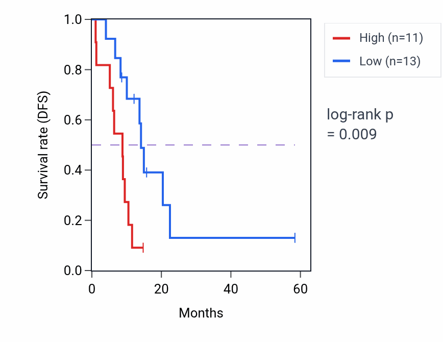 Kaplan&ndash;Meier survival curve for RANBP9 mass-spec protein-high vs -low samples in PDAC.
