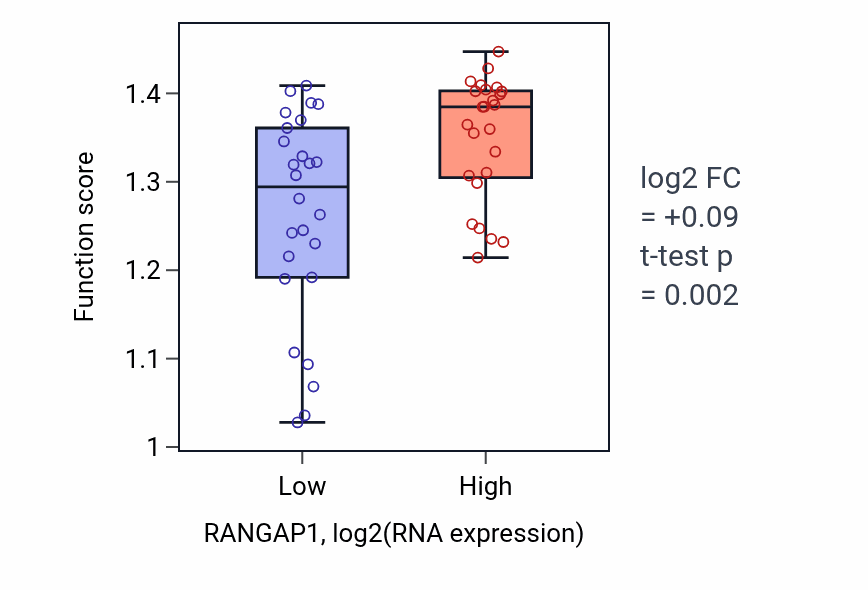 Box plot of Positive regulation of mitotic cytokinesis in RANGAP1-low vs RANGAP1-high samples in PANCREAS.