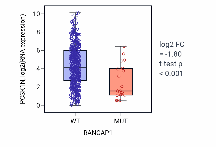 Box plot of PCSK1N in RANGAP1-low vs RANGAP1-high samples in UCEC.