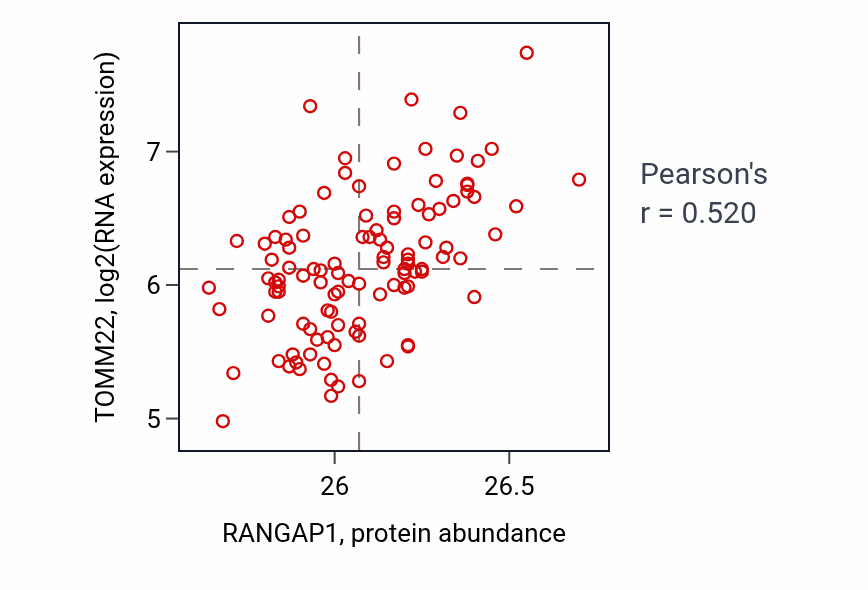 Per-sample scatter of RANGAP1 vs TOMM22 in LSCC (Pearson r = 0.52).