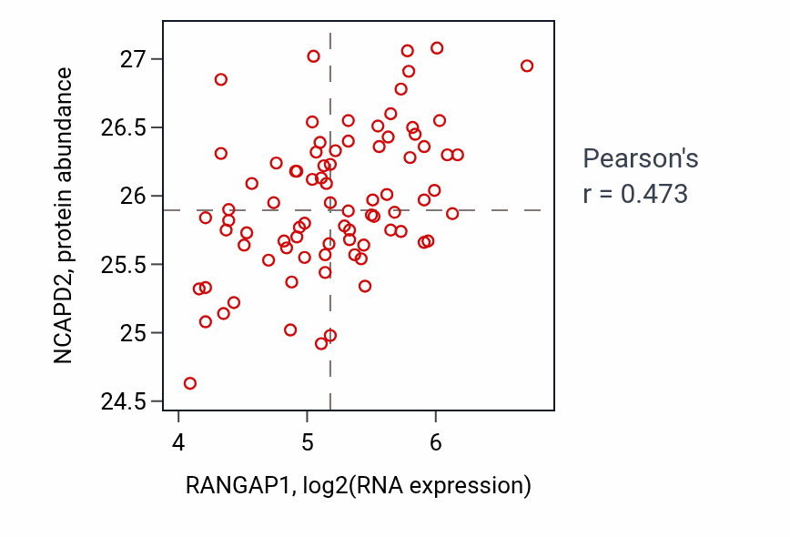 Per-sample scatter of RANGAP1 vs NCAPD2 in OV (Pearson r = 0.47).