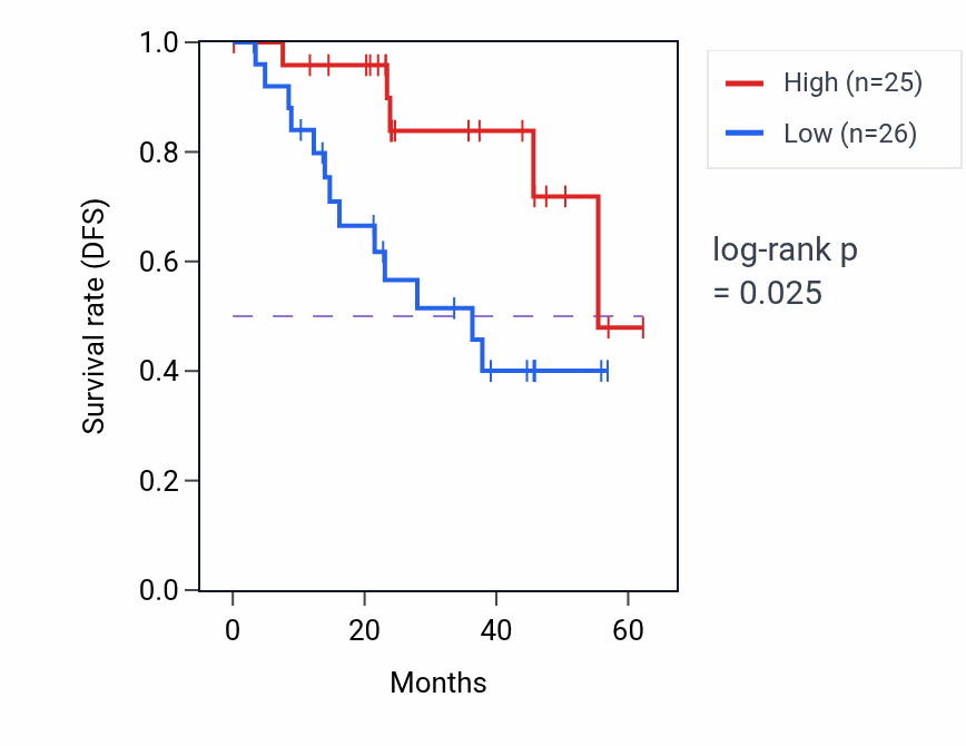 Kaplan&ndash;Meier survival curve for RANGAP1 mass-spec protein-high vs -low samples in HNSC.