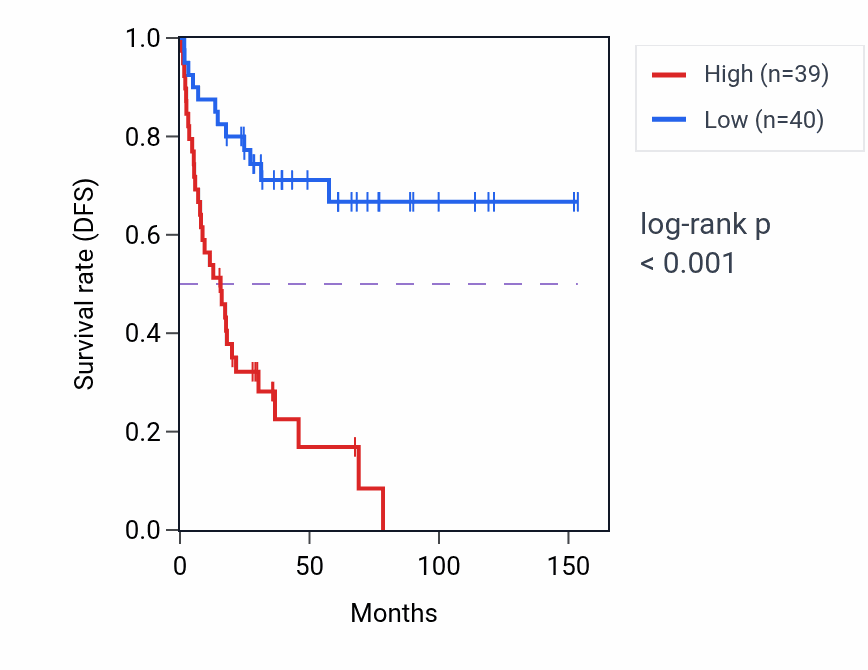 Kaplan&ndash;Meier survival curve for RANGAP1 RNA-high vs -low samples in ACC.