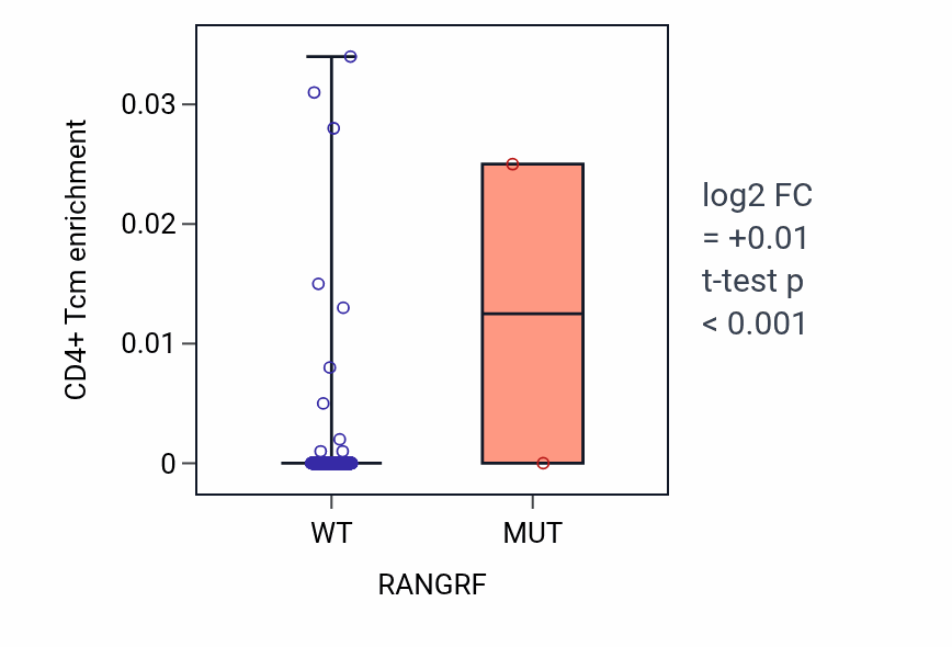 Box plot of CD4+ Tcm in RANGRF-low vs RANGRF-high samples in HNSC.