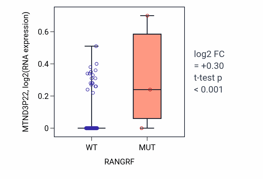 Box plot of MTND3P22 in RANGRF-low vs RANGRF-high samples in SKCM.