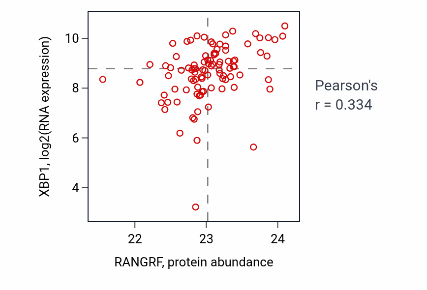 Per-sample scatter of RANGRF vs XBP1 in UCEC (Pearson r = 0.33).