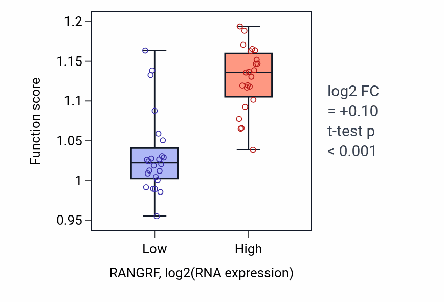 Box plot of [4Fe-4S] cluster assembly in RANGRF-low vs RANGRF-high samples in DLBC.