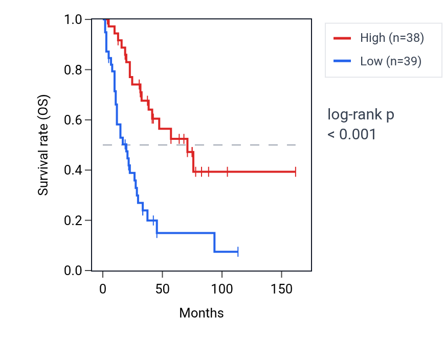 Kaplan&ndash;Meier survival curve for RANGRF RNA expression in SCLC: high vs low expression groups.
