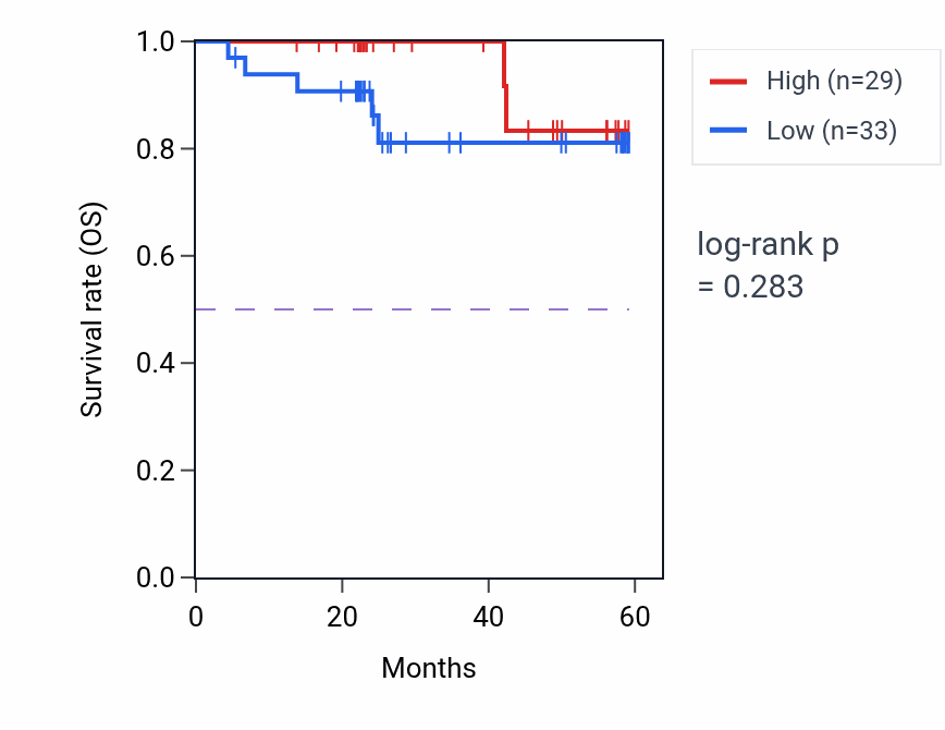 Kaplan&ndash;Meier survival curve for RANGRF mass-spec protein-high vs -low samples in UCEC.