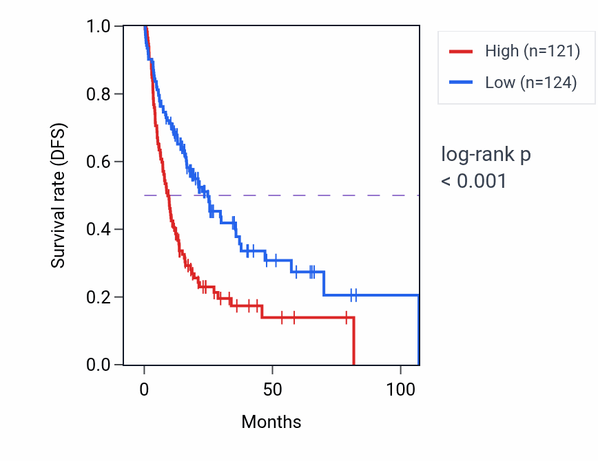 Kaplan&ndash;Meier survival curve for RANP1 RNA expression in LIHC: high vs low expression groups.