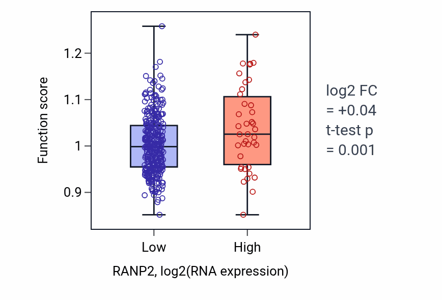 Box plot of Regulation of ubiquitin protein ligase activity in RANP2-low vs RANP2-high samples in LIHC.