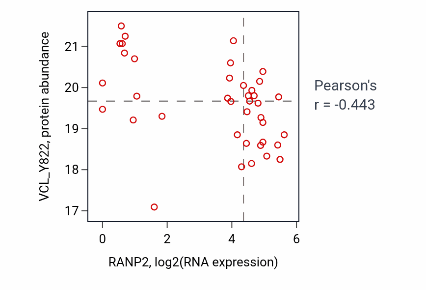 Per-sample scatter of RANP2 vs VCL_Y822 in OV (Pearson r = -0.44).