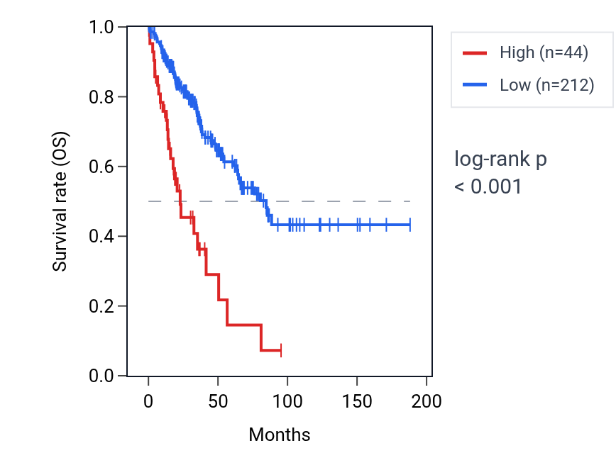 Kaplan&ndash;Meier survival curve for RANP2 RNA expression in SARC: high vs low expression groups.