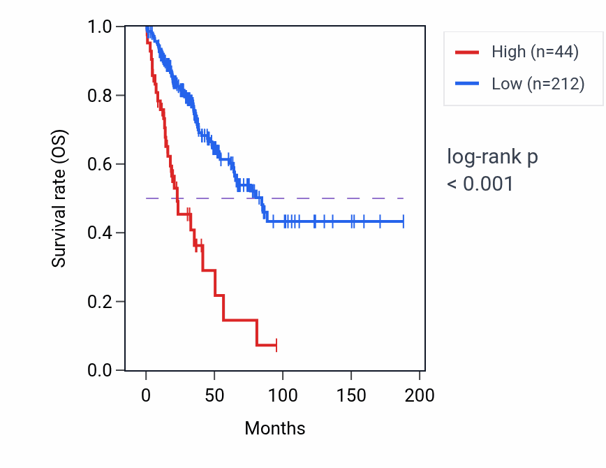 Kaplan&ndash;Meier survival curve for RANP2 RNA-high vs -low samples in SARC.