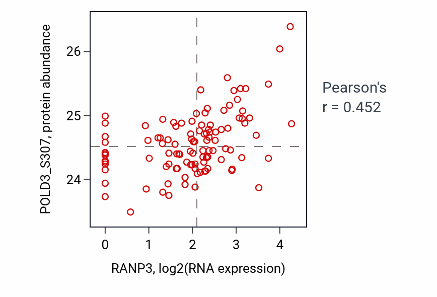 Per-sample scatter of RANP3 vs POLD3_S307 in HNSC (Pearson r = 0.45).