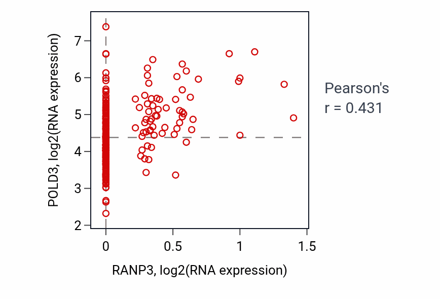 Per-sample scatter of RANP3 vs POLD3 in SARC (Pearson r = 0.43).