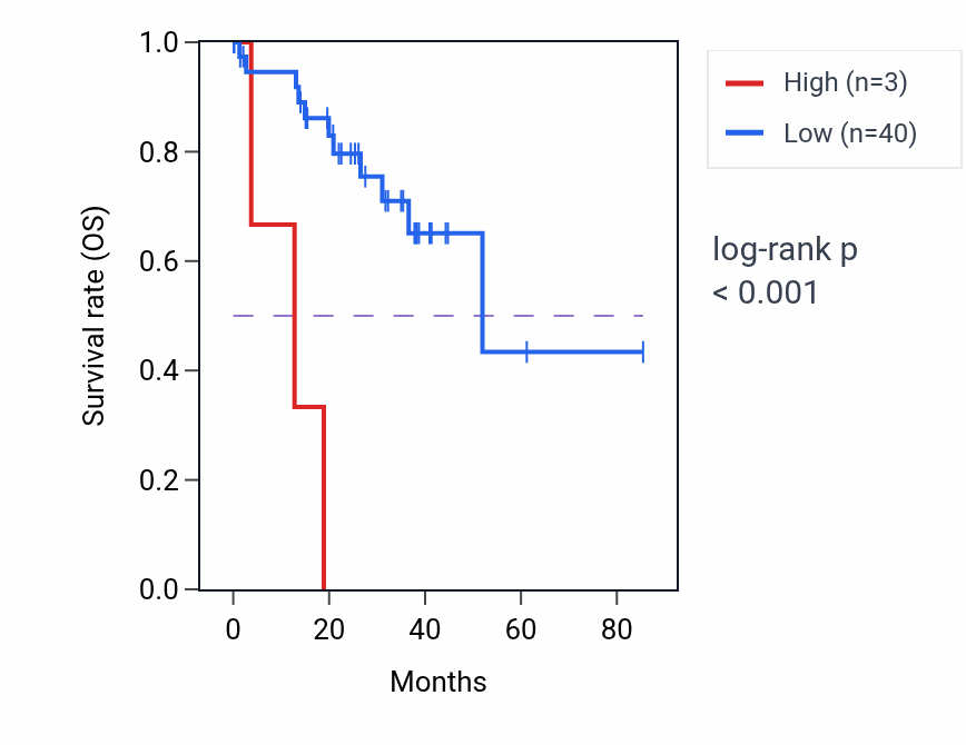 Kaplan&ndash;Meier survival curve for RANP3 RNA expression in UVM: high vs low expression groups.