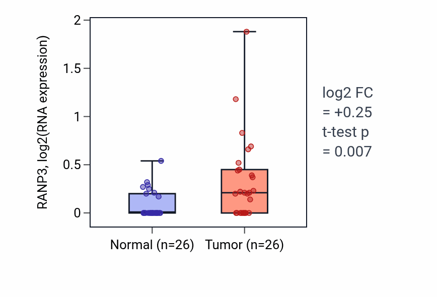 Tumor-vs-normal expression box plot for RANP3 in STAD.