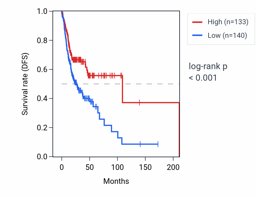 Kaplan&ndash;Meier survival curve for RANP4 RNA expression in HNSC: high vs low expression groups.