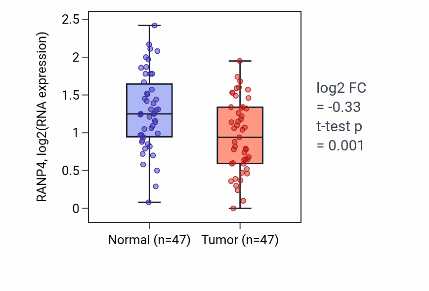 Tumor-vs-normal expression box plot for RANP4 in KIRC.