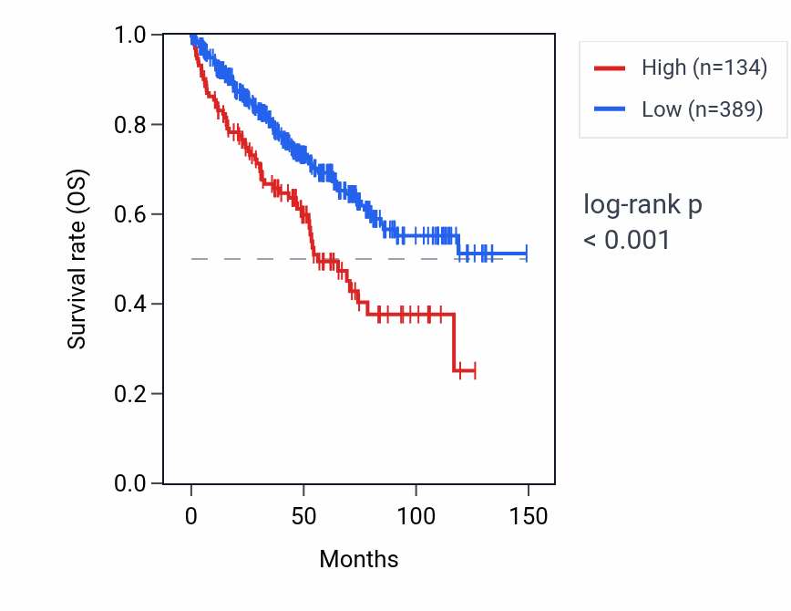 Kaplan&ndash;Meier survival curve for RANP5 RNA expression in KIRC: high vs low expression groups.