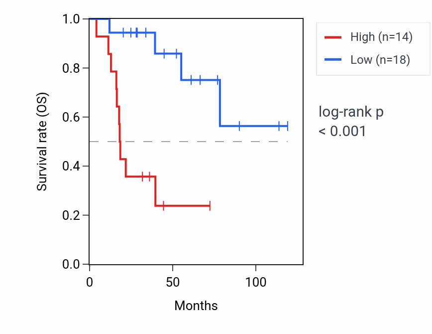 Kaplan&ndash;Meier survival curve for RANP6 RNA expression in ACC: high vs low expression groups.