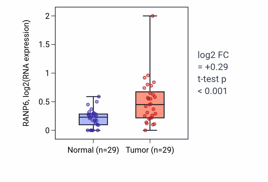 Tumor-vs-normal expression box plot for RANP6 in HNSC.