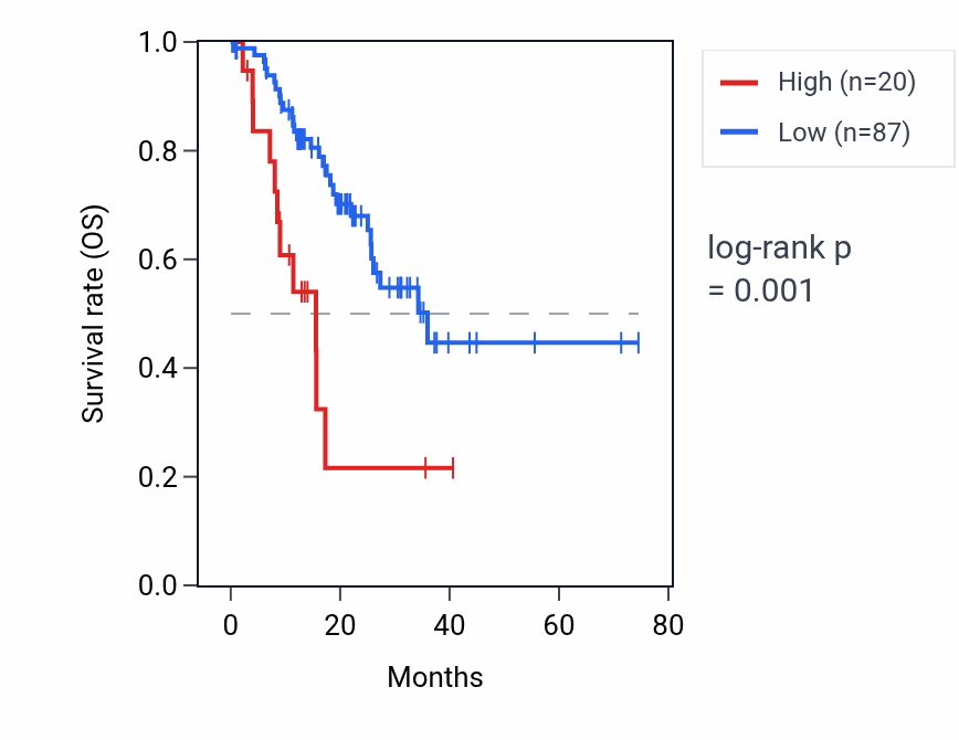 Kaplan&ndash;Meier survival curve for RANP7 RNA expression in STAD: high vs low expression groups.