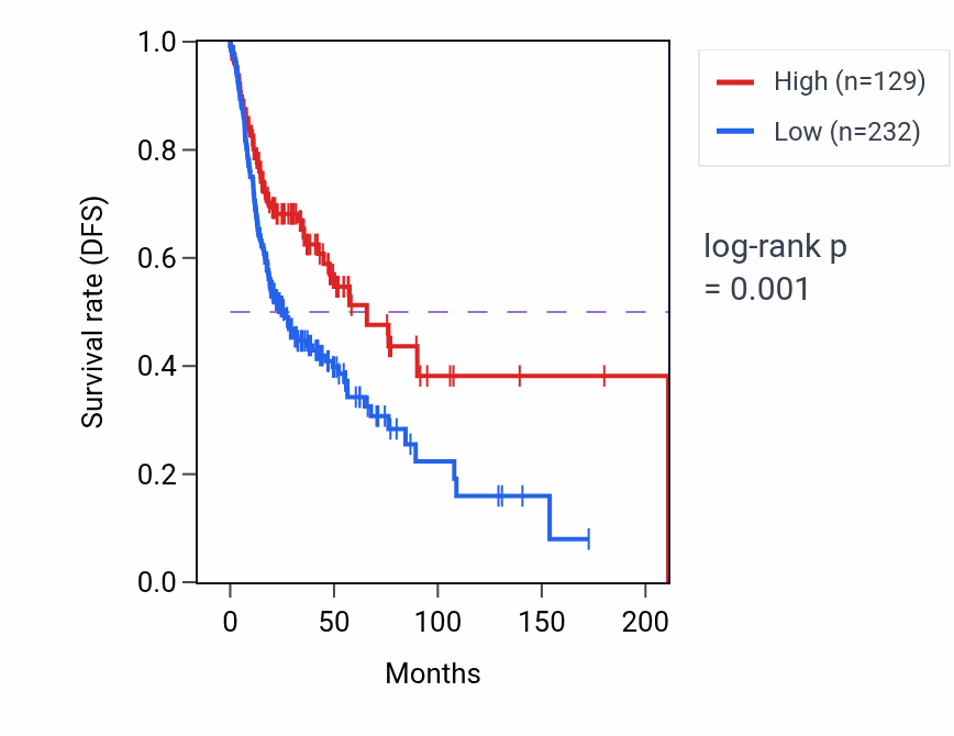 Kaplan&ndash;Meier survival curve for RANP8 RNA expression in HNSC: high vs low expression groups.
