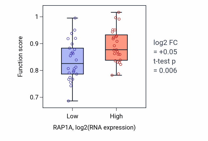 Box plot of Zinc ion import into Golgi lumen in RAP1A-low vs RAP1A-high samples in PANCREAS.