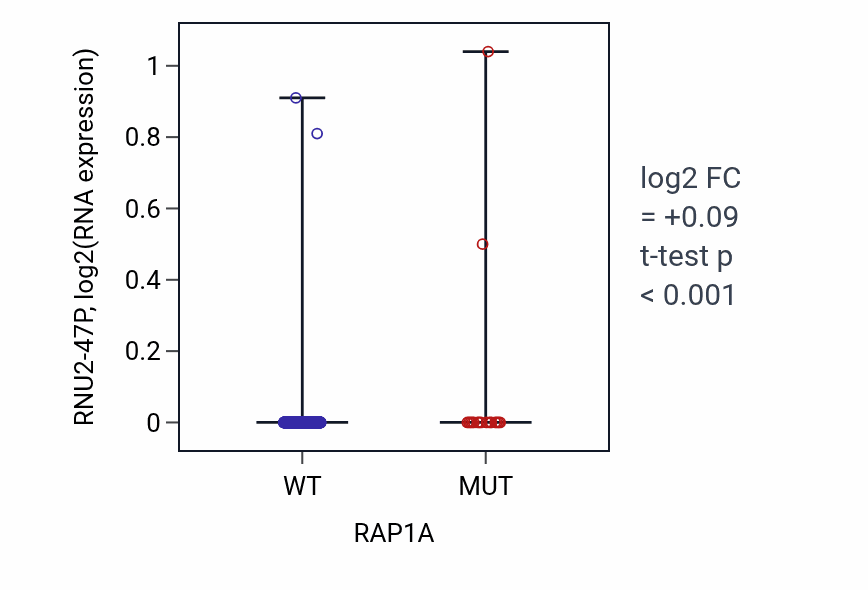 Box plot of RNU2-47P in RAP1A-low vs RAP1A-high samples in UCEC.