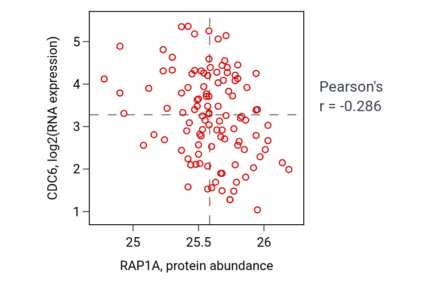 Per-sample scatter of RAP1A vs CDC6 in LUAD (Pearson r = -0.29).