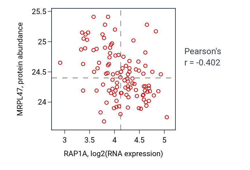Per-sample scatter of RAP1A vs MRPL47 in LSCC (Pearson r = -0.40).